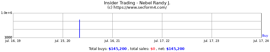 Insider Trading Transactions for Nebel Randy J.