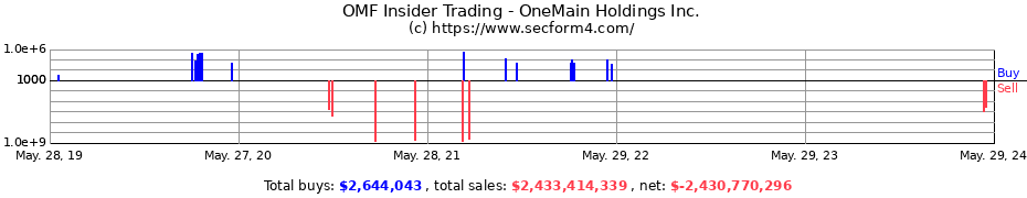 Insider Trading Transactions for OneMain Holdings Inc.