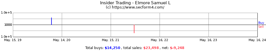 Insider Trading Transactions for Elmore Samuel L
