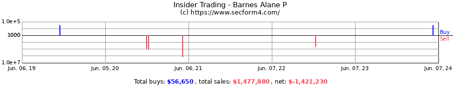 Insider Trading Transactions for Barnes Alane P