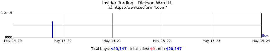 Insider Trading Transactions for Dickson Ward H.