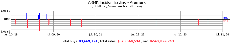 Insider Trading Transactions for Aramark