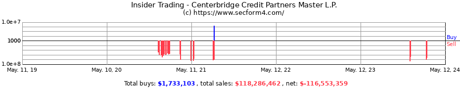 Insider Trading Transactions for Centerbridge Credit Partners Master L.P.