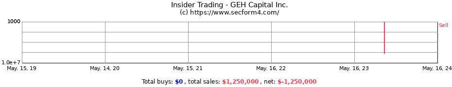 Insider Trading Transactions for GEH Capital Inc.