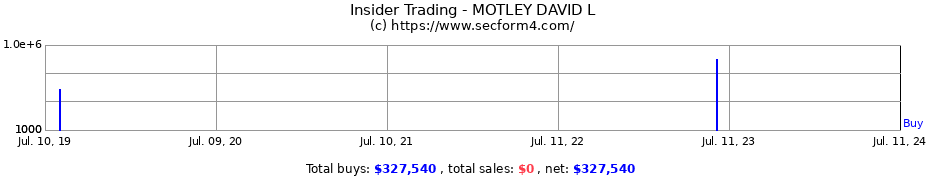 Insider Trading Transactions for MOTLEY DAVID L