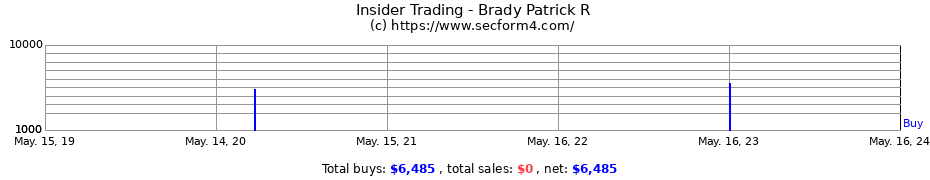 Insider Trading Transactions for Brady Patrick R
