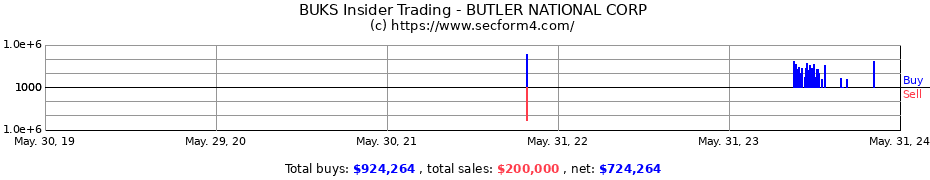 Insider Trading Transactions for BUTLER NATIONAL CORP