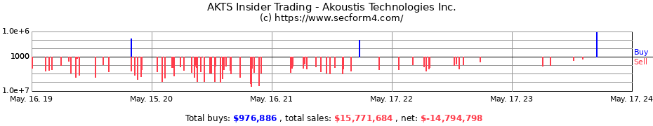 Insider Trading Transactions for Akoustis Technologies Inc.