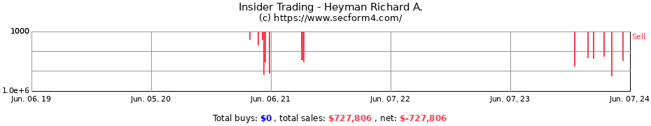 Insider Trading Transactions for Heyman Richard A.