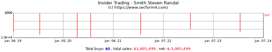 Insider Trading Transactions for Smith Steven Randal