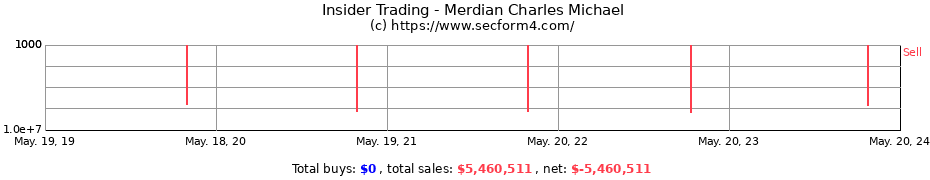 Insider Trading Transactions for Merdian Charles Michael