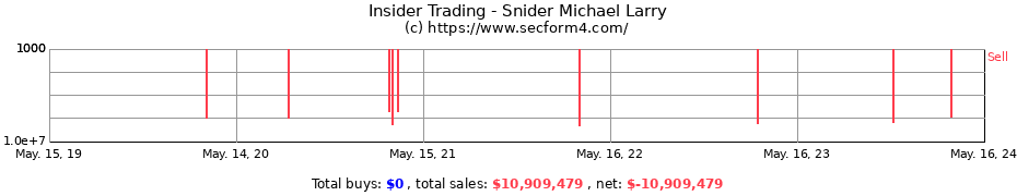 Insider Trading Transactions for Snider Michael Larry