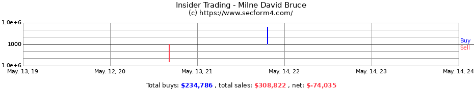 Insider Trading Transactions for Milne David Bruce