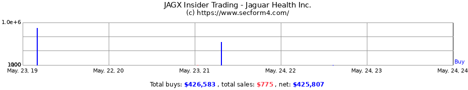 Insider Trading Transactions for Jaguar Health Inc.