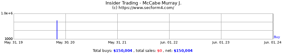 Insider Trading Transactions for McCabe Murray J.