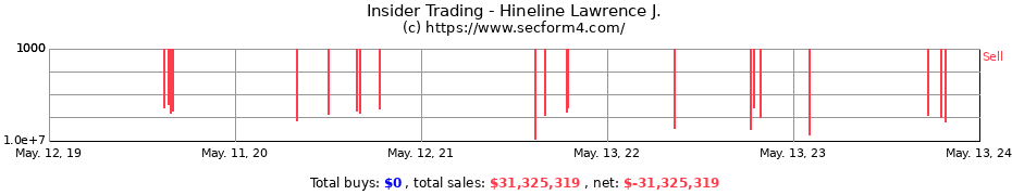 Insider Trading Transactions for Hineline Lawrence J.