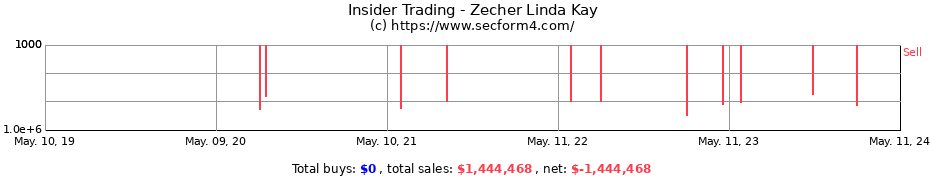 Insider Trading Transactions for Zecher Linda Kay