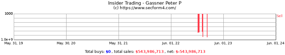Insider Trading Transactions for Gassner Peter P