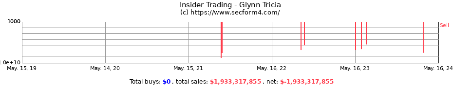 Insider Trading Transactions for Glynn Tricia