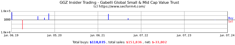Insider Trading Transactions for Gabelli Global Small & Mid Cap Value Trust