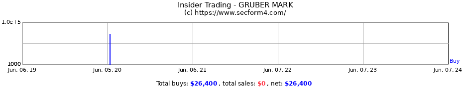 Insider Trading Transactions for GRUBER MARK
