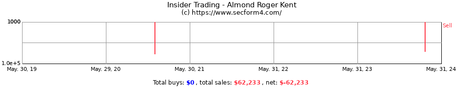 Insider Trading Transactions for Almond Roger Kent