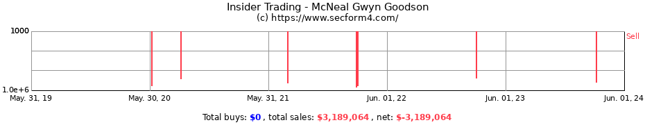 Insider Trading Transactions for McNeal Gwyn Goodson