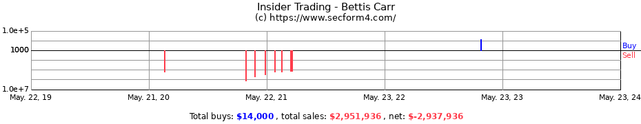 Insider Trading Transactions for Bettis Carr