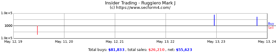 Insider Trading Transactions for Ruggiero Mark J
