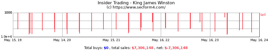 Insider Trading Transactions for King James Winston