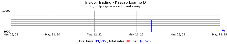 Insider Trading Transactions for Kassab Leanne D