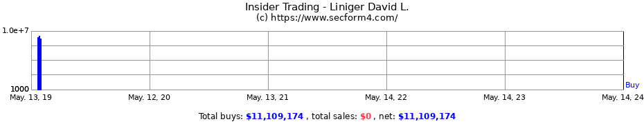 Insider Trading Transactions for Liniger David L.