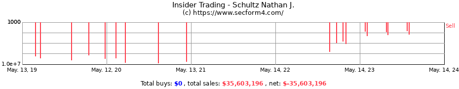 Insider Trading Transactions for Schultz Nathan J.