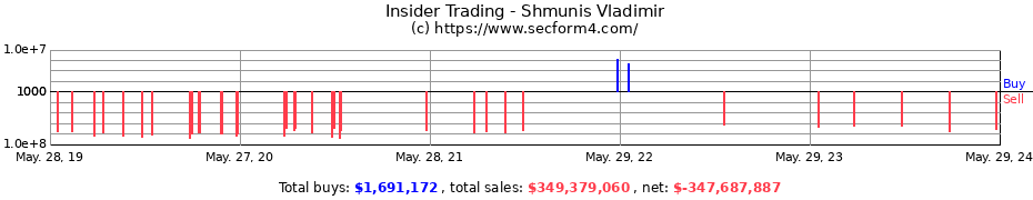 Insider Trading Transactions for Shmunis Vladimir