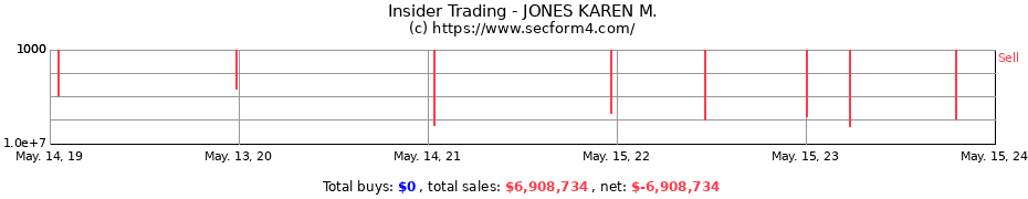 Insider Trading Transactions for JONES KAREN M.