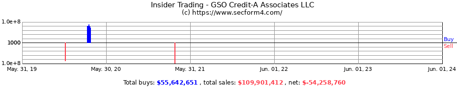 Insider Trading Transactions for GSO Credit-A Associates LLC