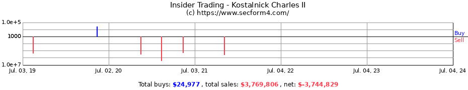 Insider Trading Transactions for Kostalnick Charles II