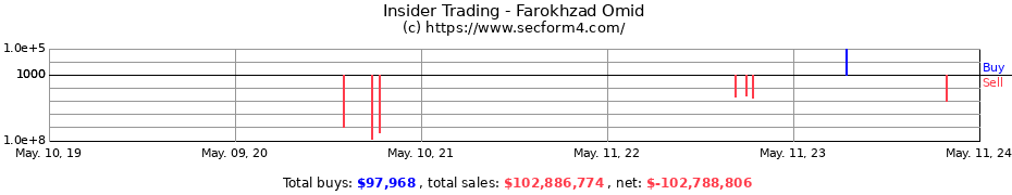 Insider Trading Transactions for Farokhzad Omid