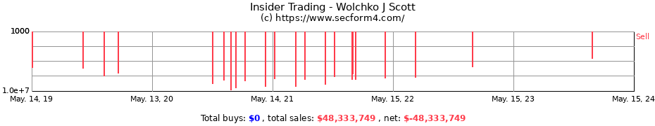 Insider Trading Transactions for Wolchko J Scott