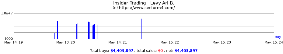 Insider Trading Transactions for Levy Ari B.