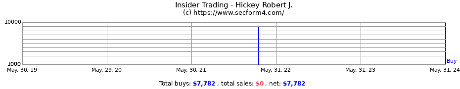 Insider Trading Transactions for Hickey Robert J.