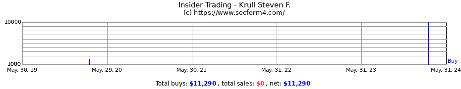 Insider Trading Transactions for Krull Steven F.