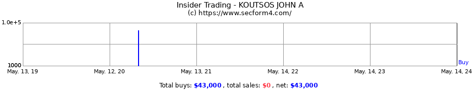 Insider Trading Transactions for KOUTSOS JOHN A