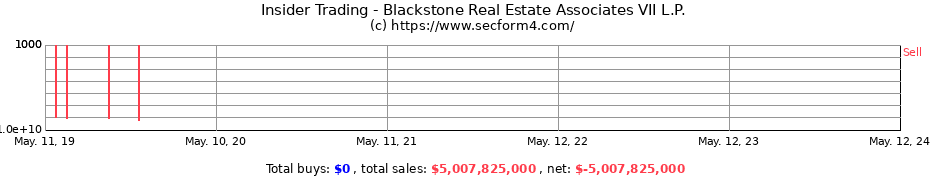 Insider Trading Transactions for Blackstone Real Estate Associates VII L.P.