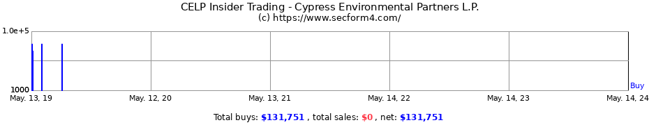 Insider Trading Transactions for Cypress Environmental Partners L.P.