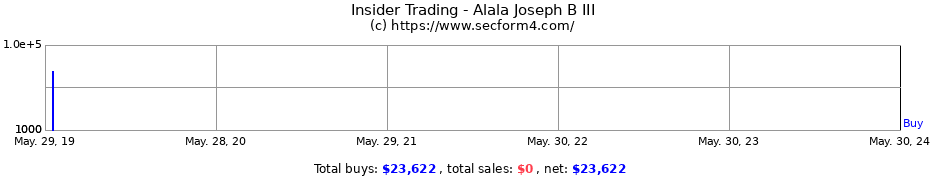 Insider Trading Transactions for Alala Joseph B III