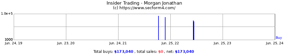 Insider Trading Transactions for Morgan Jonathan