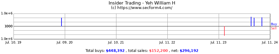 Insider Trading Transactions for Yeh William H