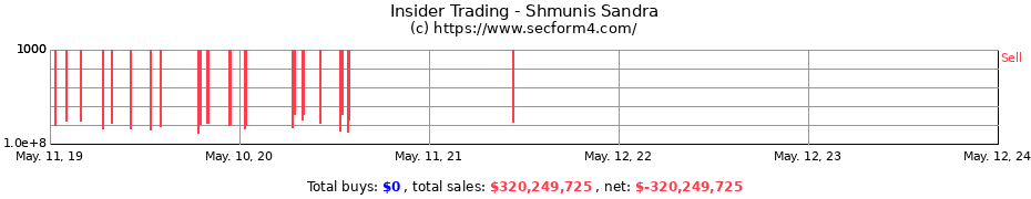 Insider Trading Transactions for Shmunis Sandra