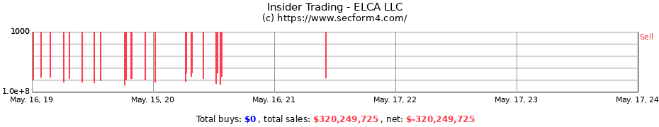 Insider Trading Transactions for ELCA LLC